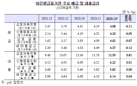 비은행금융기관 주요 예금 및 대출금리.png