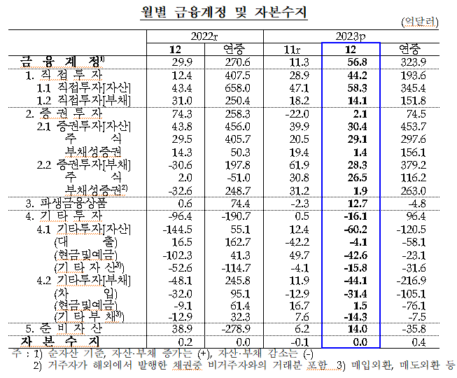 월별 금융 계정 및 자본 수지.png