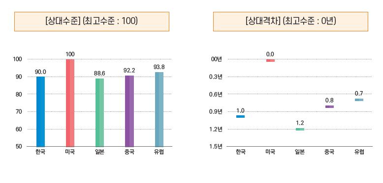 한국과 미국, 유럽 등 ICT 기술 격차.jpg