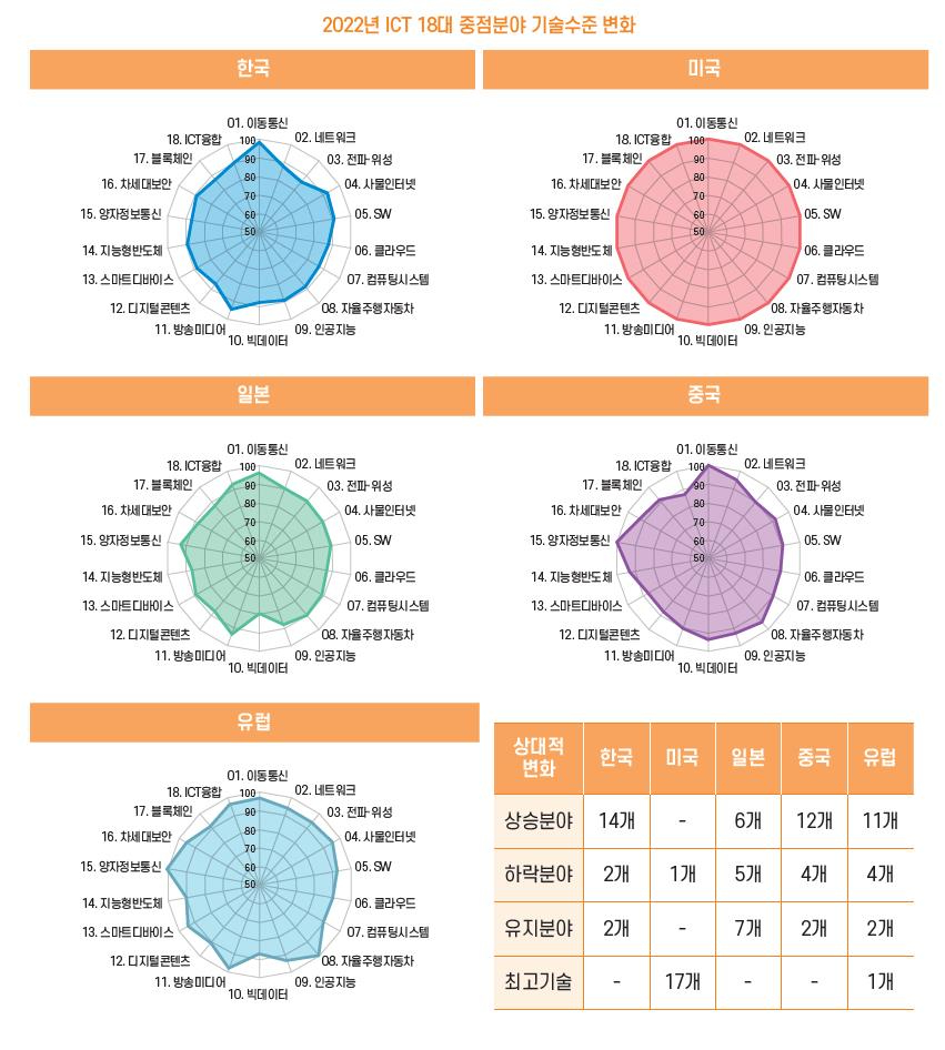 주요국 ICT 18대 중점분야 기술수준 변화.jpg