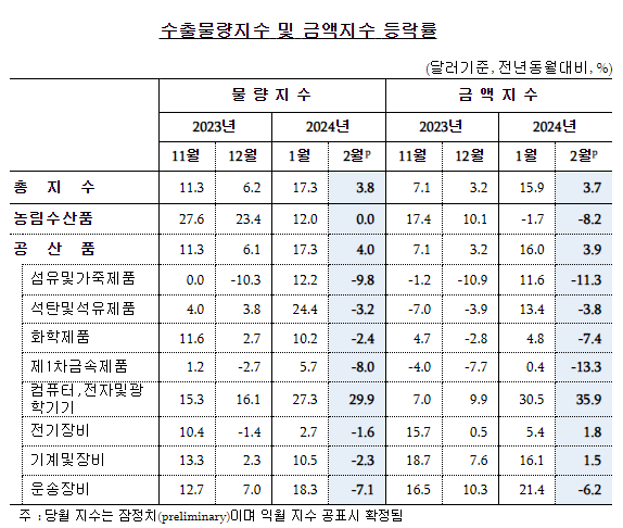 2024년 2월 수출물량지수 및 금액지수 등락률.png