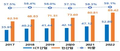 한국 ICT 연구 개발비 추이.jpg