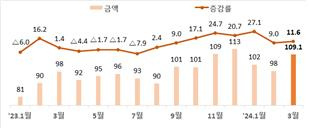 2024년 3월 대미 수출액 증감률.jpg