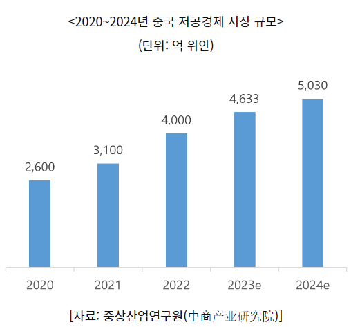 2020년~2024년 중국 저공경제 규모.png