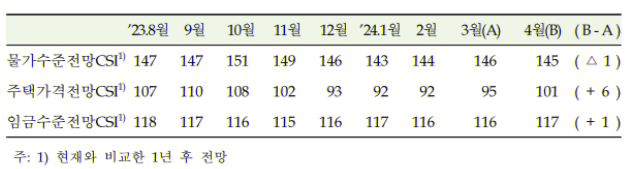 2024년 4월 물가수준 전망.png