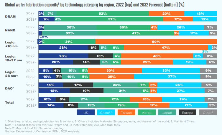 2022년 대비 2032년 전 세계 반도체 생산 점유율.jpg