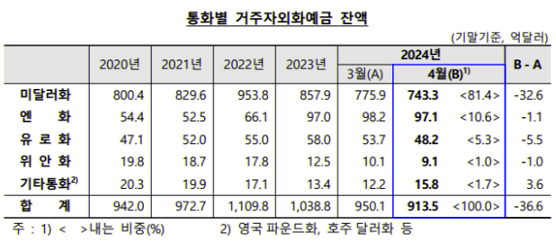 통화별 거주자외화예금 잔액.png