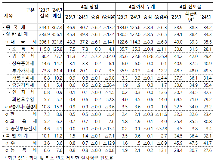 2024년 4월 국세수입현황.png