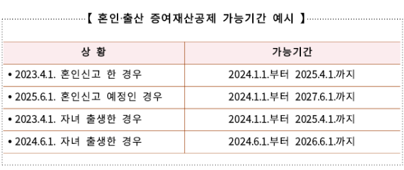 혼인 출산 증여재산공제 가능기간 예시.png