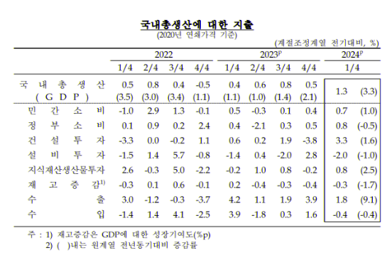 국내총생산에 대한 지출.png