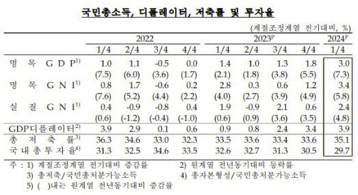 국내총소득, 디플레이터, 저축률 및 투자율 한국은행.png