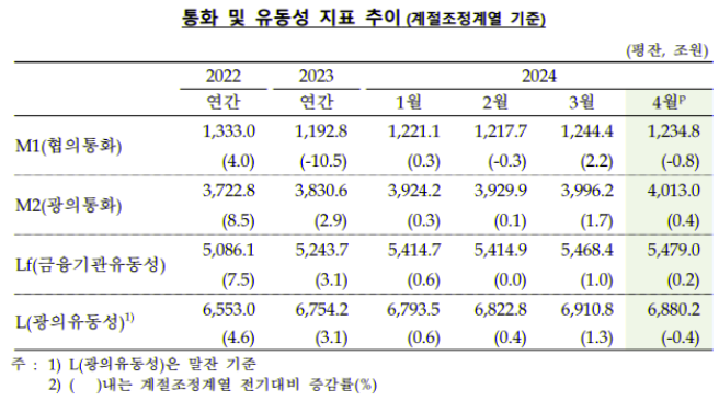 통화 및 유동성 지표 추이.png