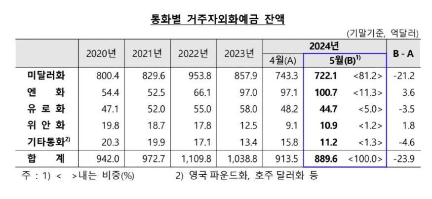 통화별 거주자 외화예금 잔액 추이.jpg