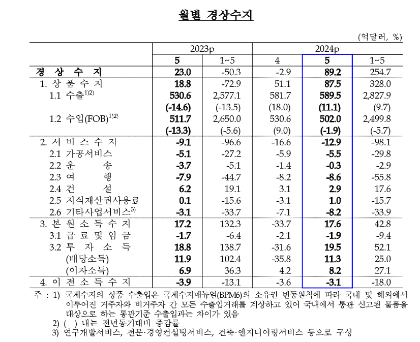 한국 2024년 월별 경상수지.png