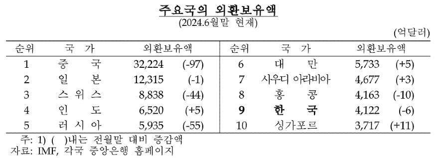 2024년 6월 말 현재 주요국의 외환보유액.png