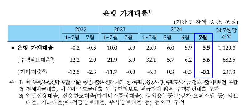 2024년 7월 은행 가계 대출.png