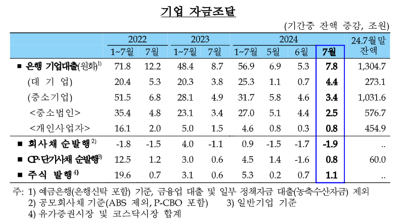 2024년 7월 기업 자금 조달.png