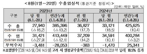 2024년 8월중순까지 한국 수출입실적.jpg