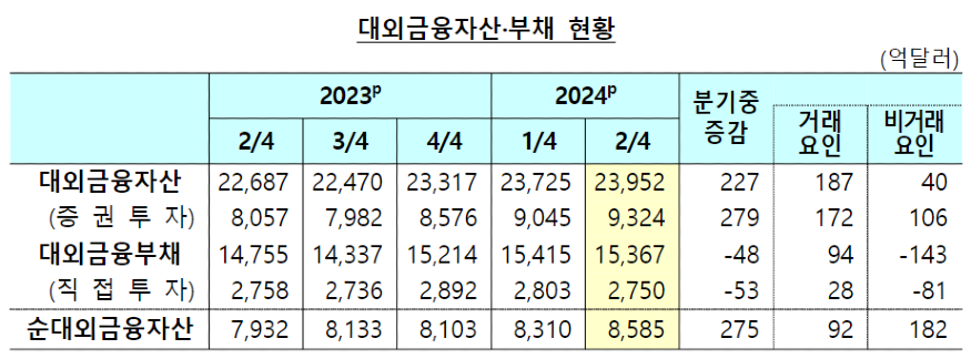 2024년 한국 대외 금융 자산 부채 현황 한국은행.png