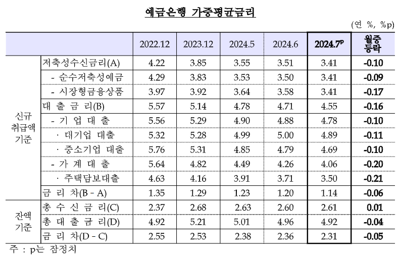 예금은행 가중 평균 금리.png