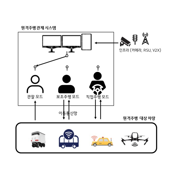 원격주행 관제 시스템.jpg