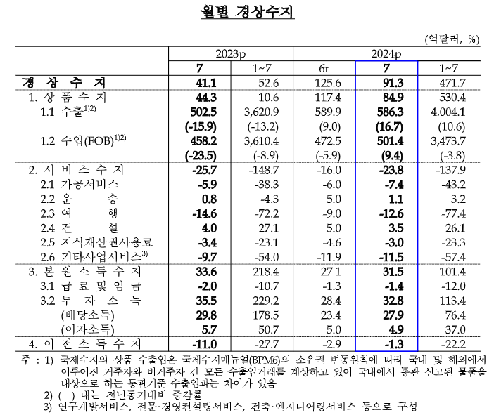 한국은행 2024년 월별 경상수지.png