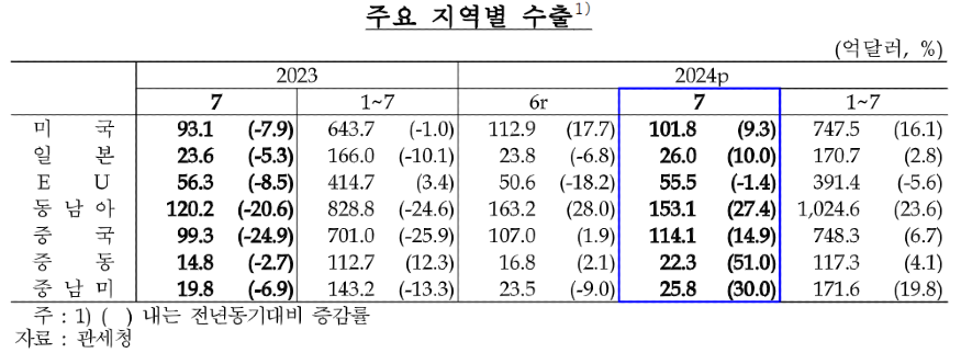 한국 주요 지역별 수출 현황.png