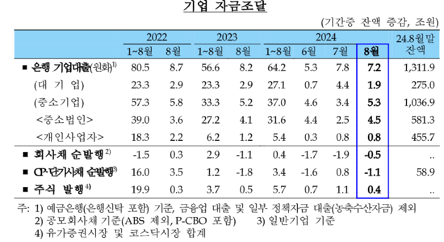 2024년 8월 기업 자금 조달.png