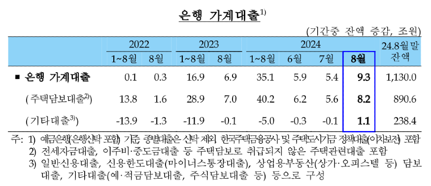 2024년 8월 은행 가계 대출.png