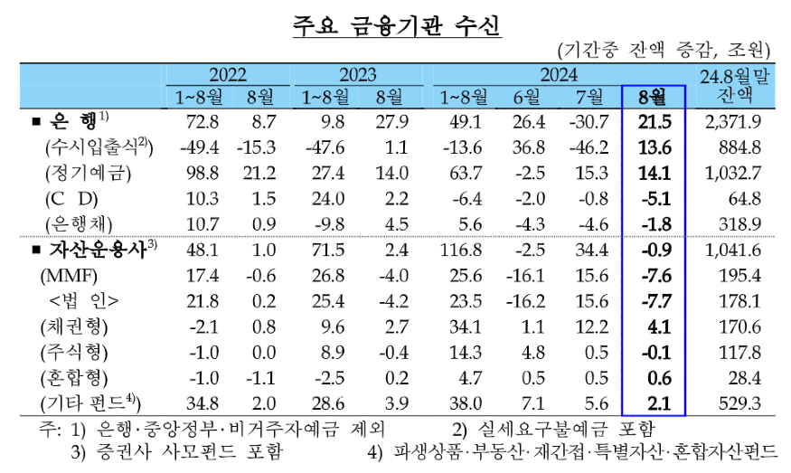 2024년 8월 주요 금융기관 수신.png