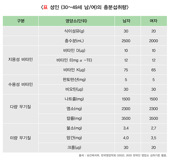 성인 (30-49세 남-여)의 식이섬유 권장량 질병관리청_550.jpg