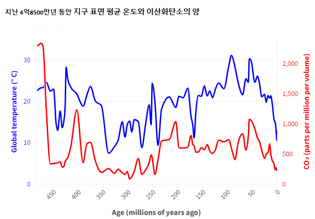 지구 표면 평균 온도와 이산화탄소의 양.png