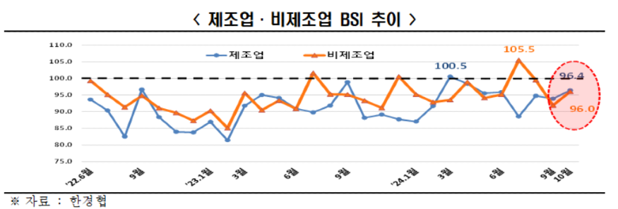 제조업과 비제조업의 BSI 추이.png