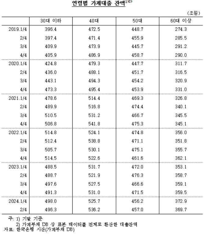 연령별 가계대출 잔액.jpg