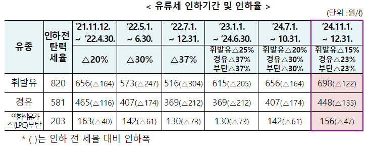 유류세 인하기간 및 인하율.png