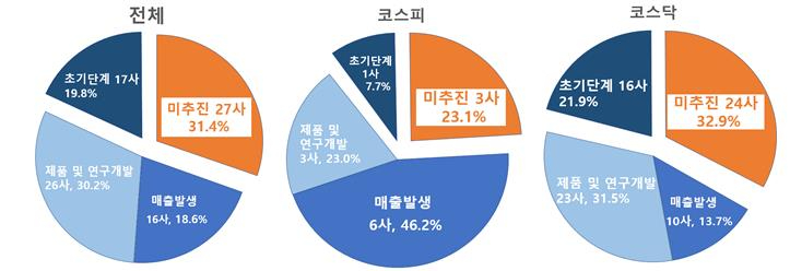 신사업 추가 기업 사업 추진 현황.jpg