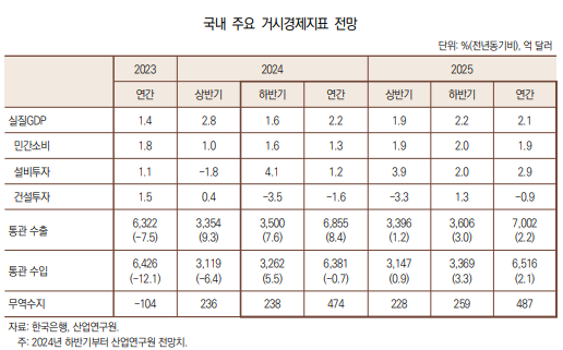 국내 주요 거시경제 지표 전망.png