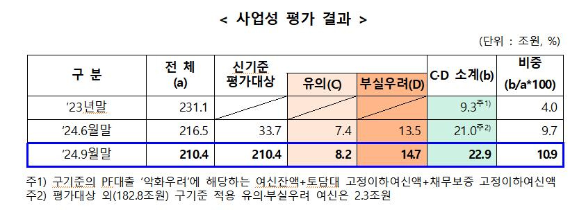 부동산 PF 사업성 평가 결과.jpg