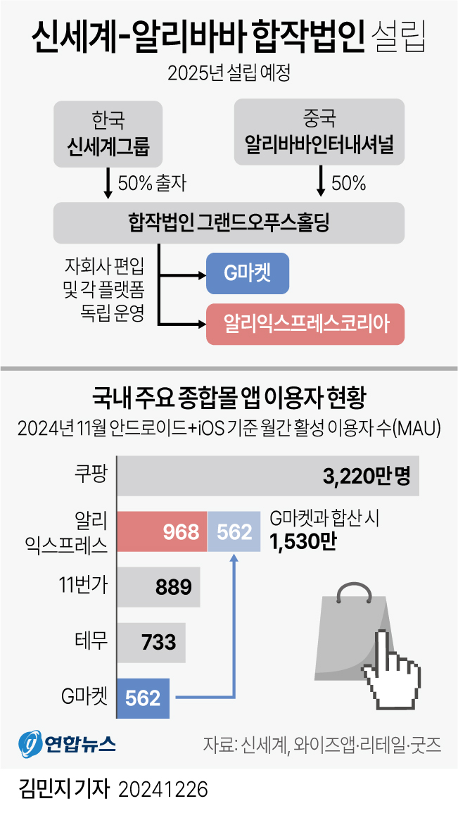 신세계-알리바바 합작법인 설립 연합뉴스.jpg