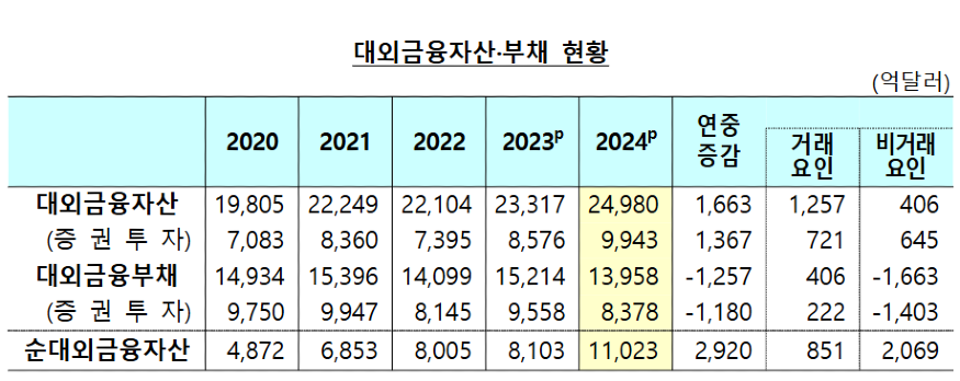 대외금융자산 부채 현황.png