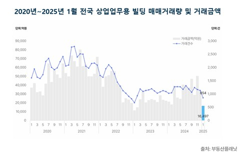 전국 상업업무용 빌딩 매매량 및 거래 금액 추이.jpg