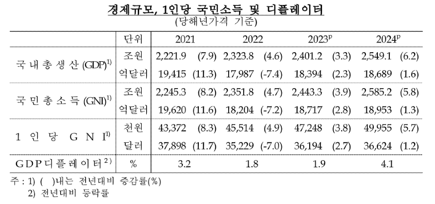 경제규모, 1인당 국민소득 및 디플레이터.png