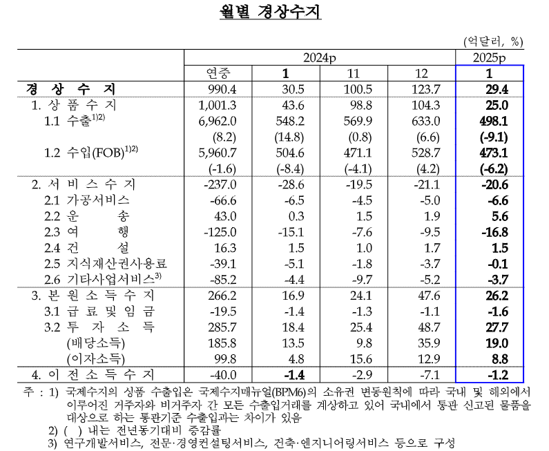 월별 경상수지 한국은행.png