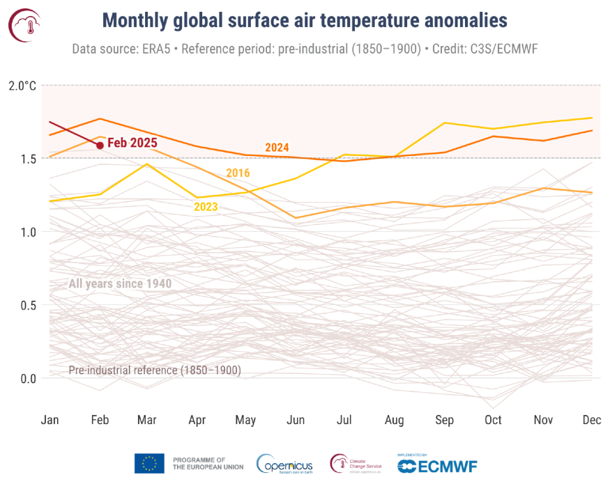 C3S_PR_202502_Fig2_timeseries_global_temperature_anomalies_ref1850-1900_allmonths.png.jpg