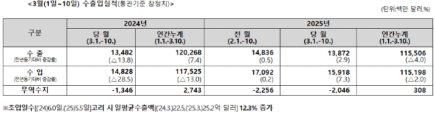 2025년 3월 초순 한국 수출입실적.png