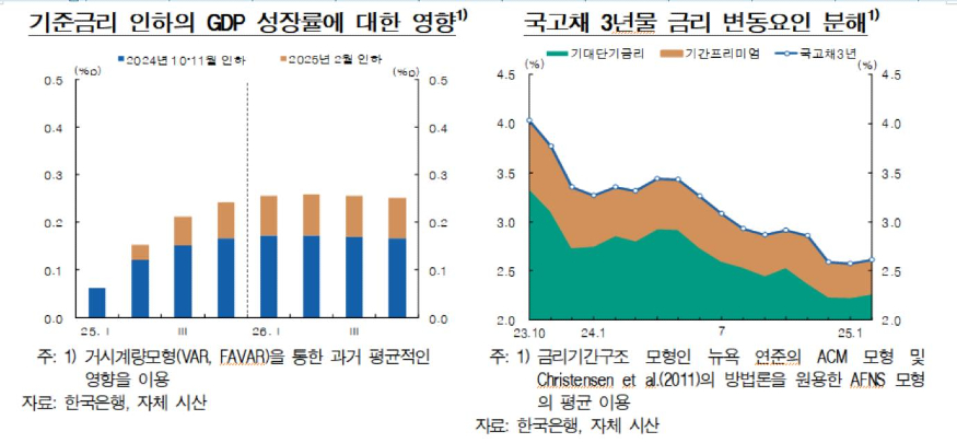 기준금리 인하의 GDP 성장률에 대한 영향.jpg