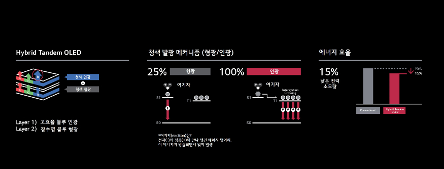 LG디스플레이 형광과 인광의 발광 메커니즘 구조도.jpg LG디스플레이 형광과 인광의 발광 메커니즘 구조도.jpg