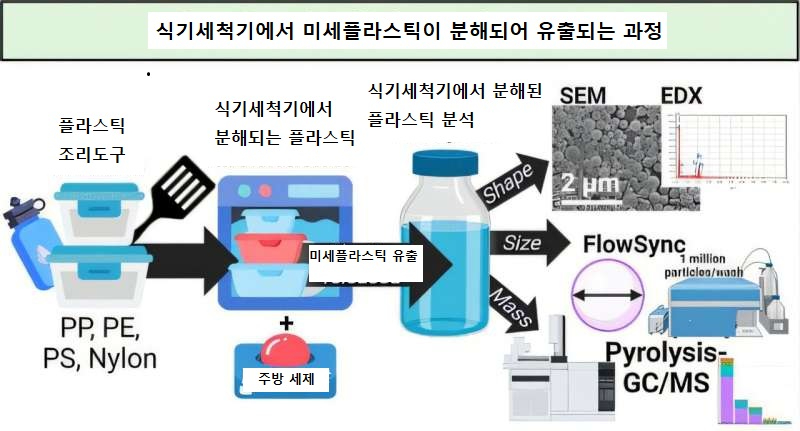 식기세척기에서 분해된 미세플라스틱.jpg 식기세척기에서 분해된 미세플라스틱.jpg