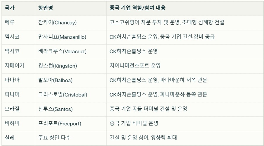 중국 기업의 중남미 및 카리브해 지역 31개 항만 건설 또는 운영 현황.jpg 중국 기업의 중남미 및 카리브해 지역 31개 항만 건설 또는 운영 현황.jpg