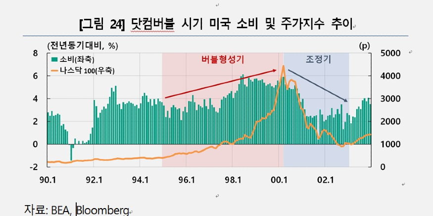 닷컴버블 시기 미국 소비·주가지수 추이.jpg